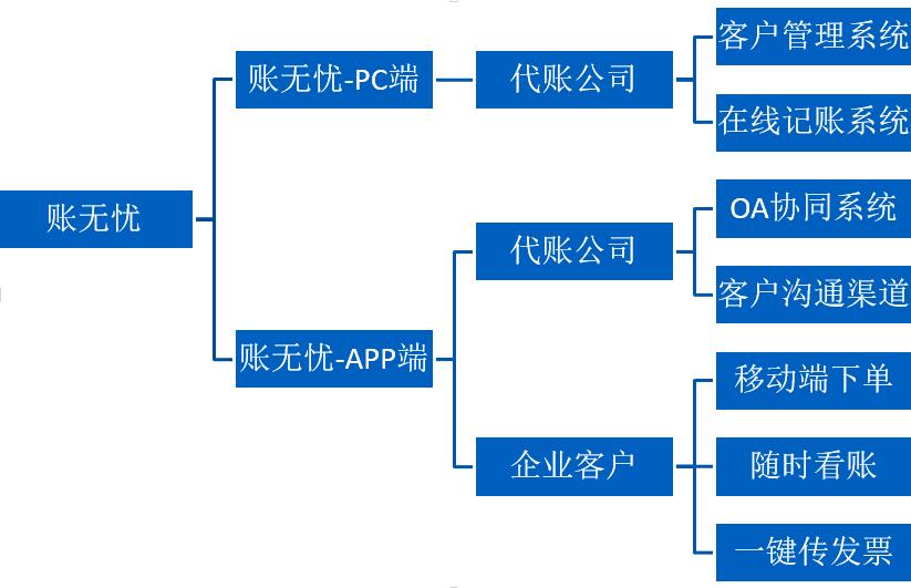 会计方面小程序开发(开发小程序费用会计处理)