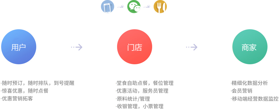 青岛小程序餐饮开发系统(青岛小程序餐饮开发系统平台)