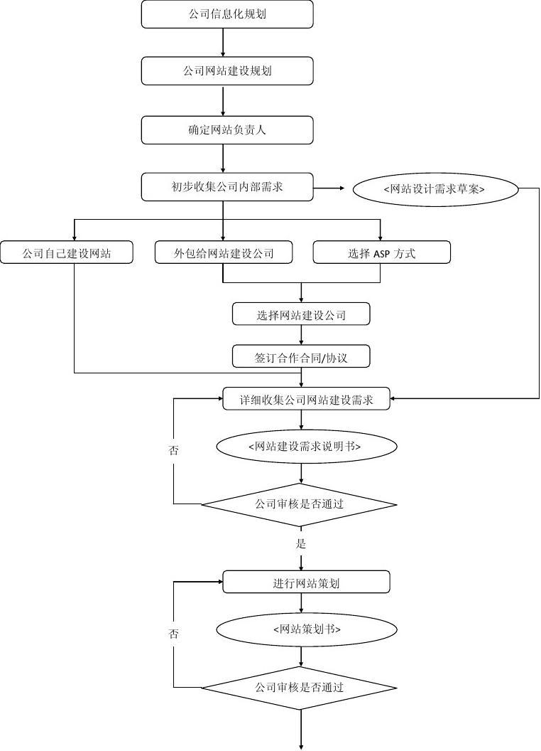 网站建设的流程图(网站建设的基本流程图)