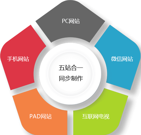 网站建设和(网站建设和网页设计的区别)