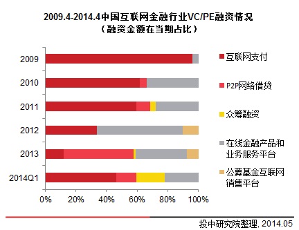 互联网筹资最新消息(互联网股权众筹发展趋势)