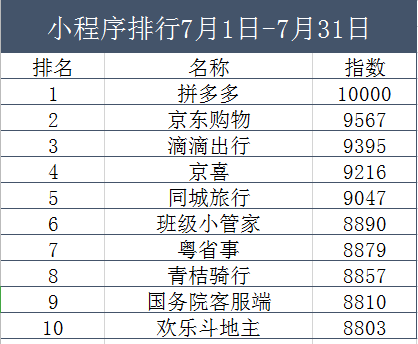 小程序开发排名情况(全国前十名小程序开发公司前十名)