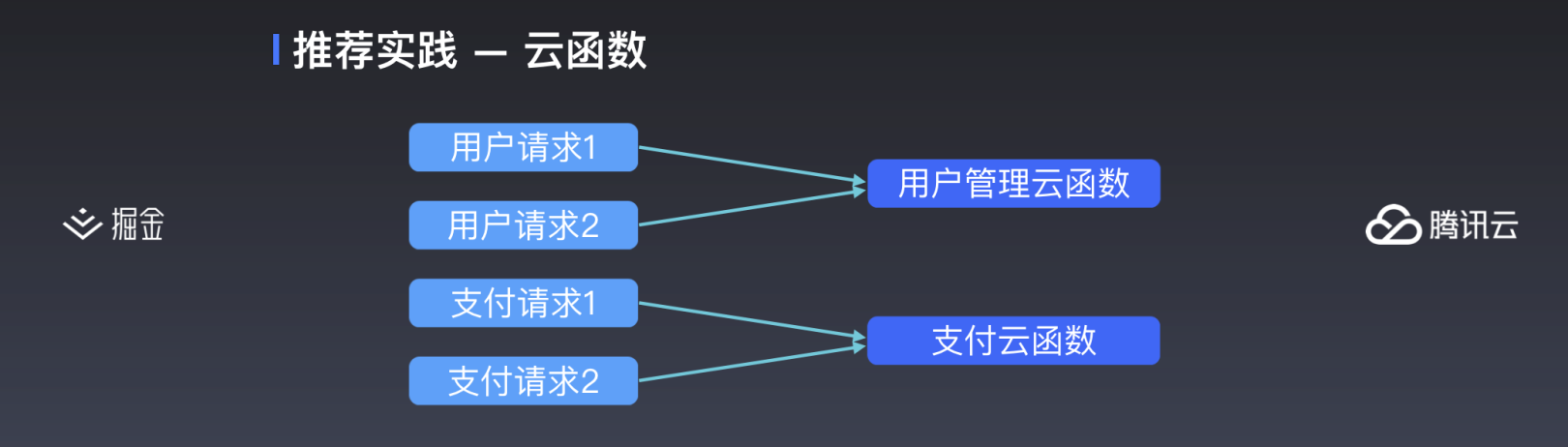 云开发和小程序区别(小程序云开发和普通开发的区别)