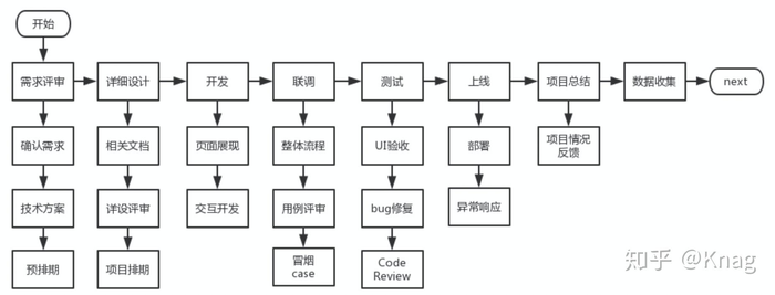 小程序系统开发流程(小程序系统开发流程图)