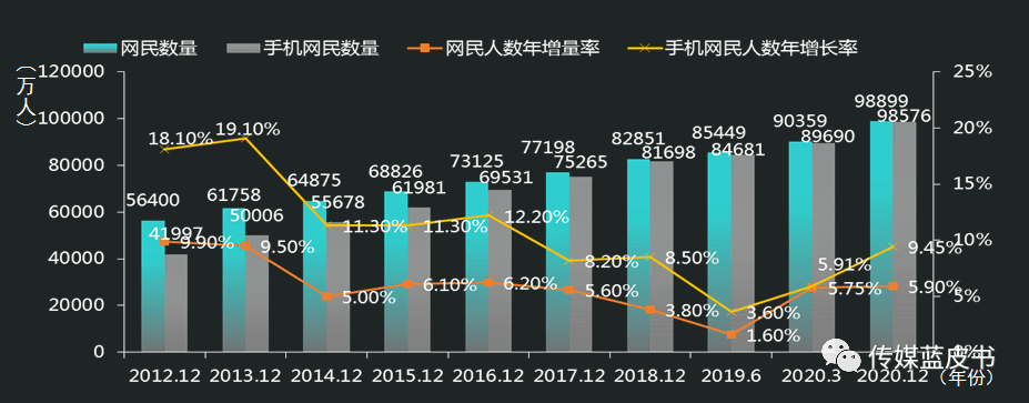 中国互联网使用率最新消息(中国互联网使用率最新消息查询)