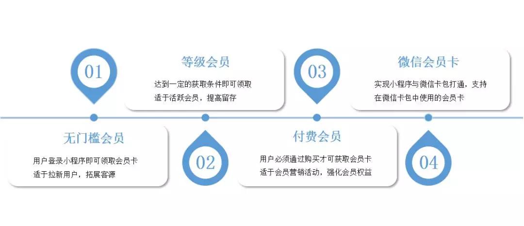 如何免费开发会员小程序(如何免费开发会员小程序赚钱)