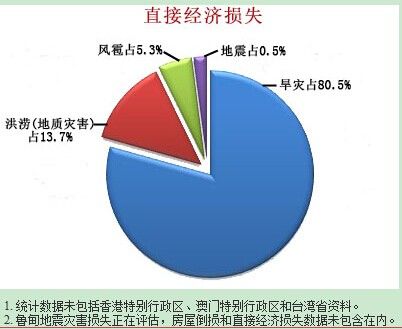 灾害统计网站建设(中国自然灾害统计网站)