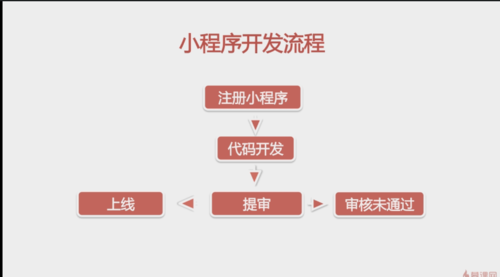 手机小程序开发如何入门(手机小程序开发如何入门做)