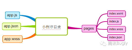 小程序开发系统的开发流程(小程序开发系统的开发流程包括)