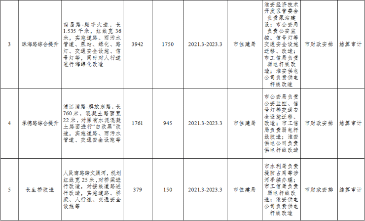 淮安工程建设新闻网站公示(淮安工程建设新闻网站公示名单)