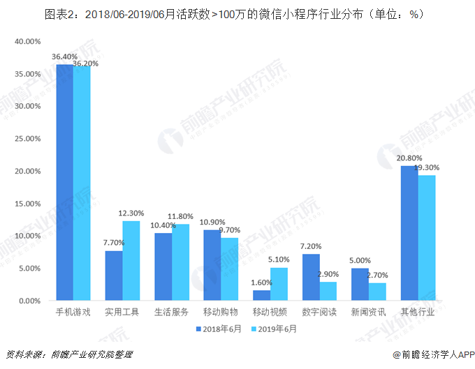 开发小程序的市场(微信小程序开发市场如何)