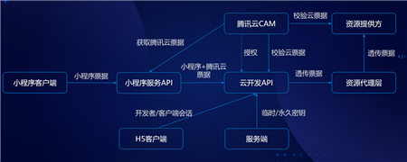 上海社区云小程序开发(上海社区云 平台 使用手册)