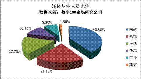 互联网从业者最新消息数据(互联网从业者最新消息数据查询)