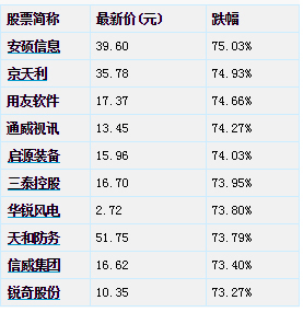 互联网股票跌幅榜最新消息(互联网股票跌幅榜最新消息数据)