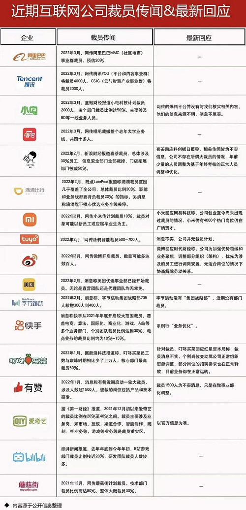 互联网裁员新闻报道稿件(互联网裁员后重新找到工作概率)