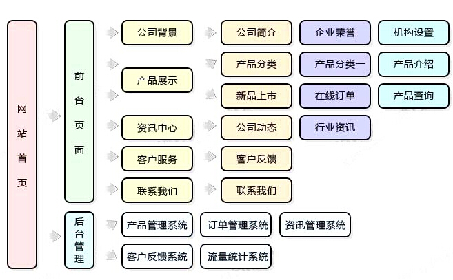 建设网站方面的知识(网站建设规范的相关知识)