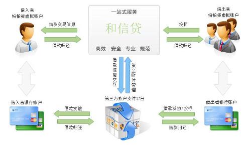 p2p网贷网站建设方案(网贷p2p平台的基本模式分析)