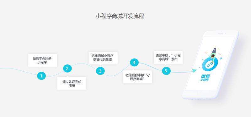 杭州拱墅区商城小程序开发(杭州小程序制作开发比较权威的公司)