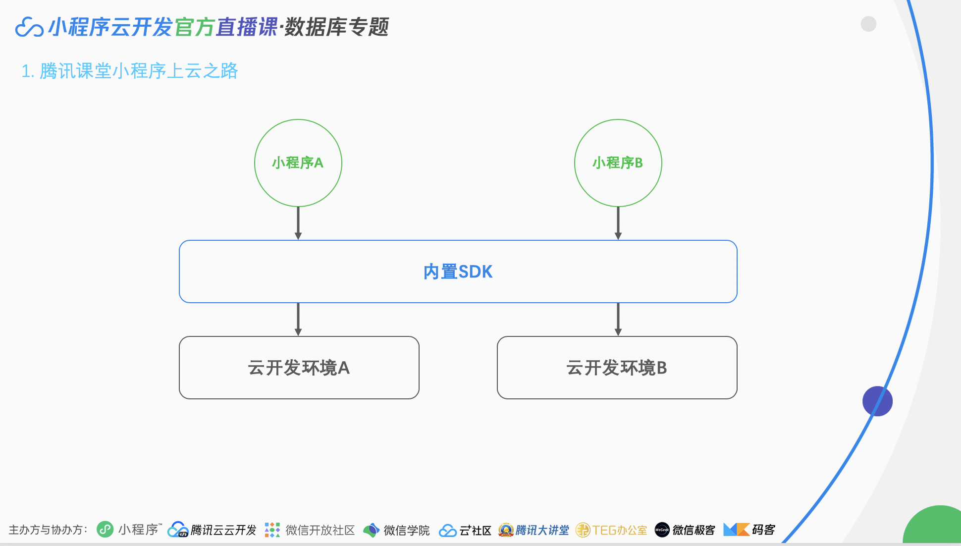 开发一个小程序需要会什么(开发一个小程序需要哪些知识)