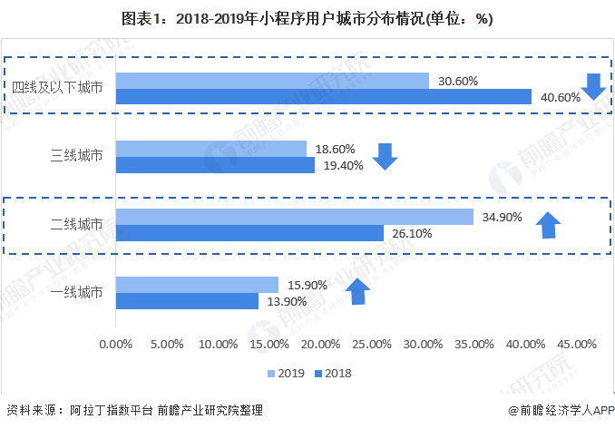 小程序开发市场多大(小程序开发平台多少钱)