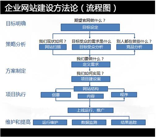 网站建设的步骤过程(网站建设的流程是什么?)