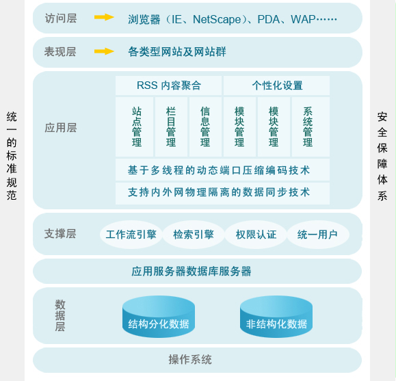 网站建设需要哪些技术(网站建设需要哪些技术支撑)