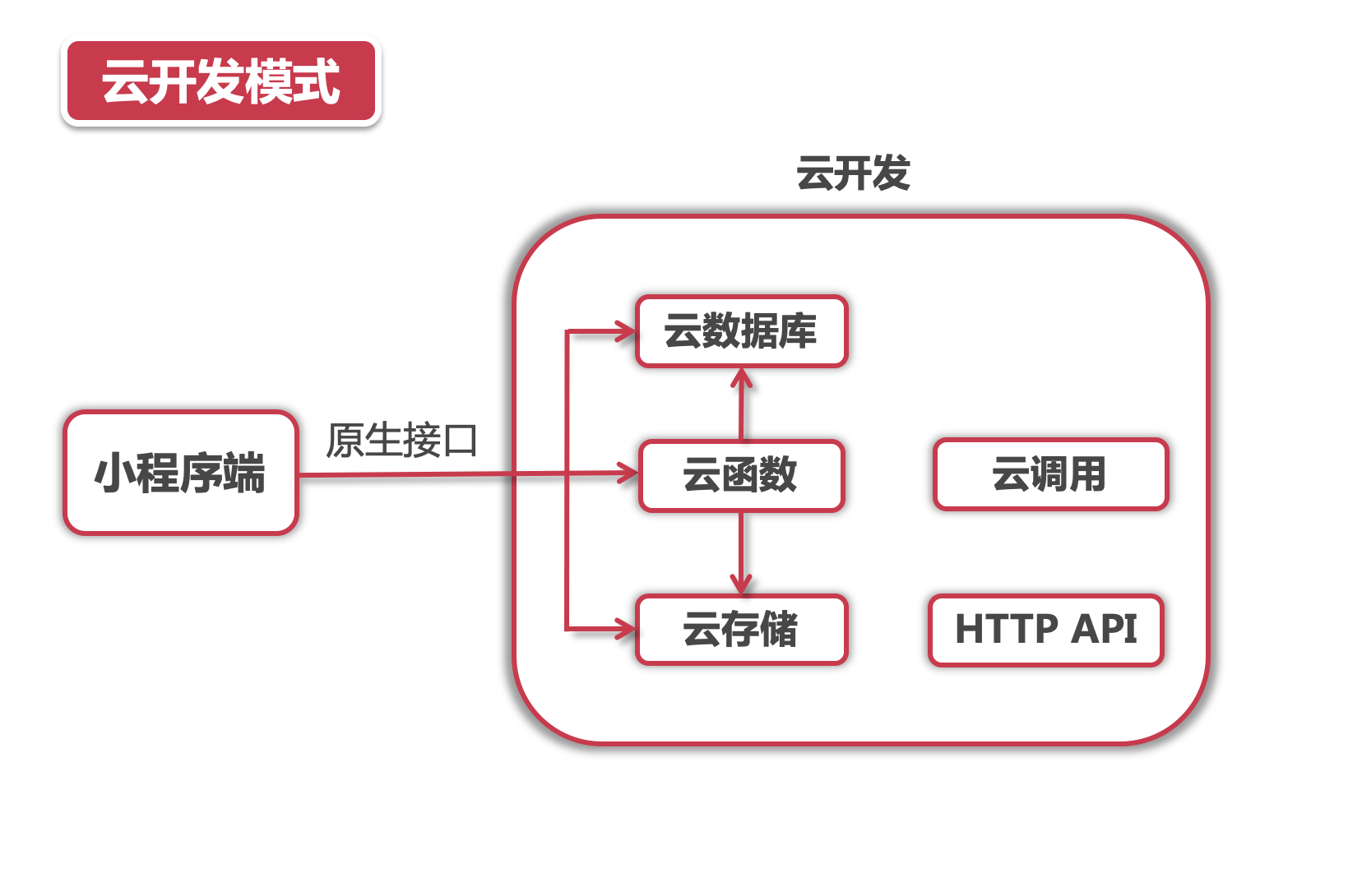 小程序接口开发(小程序接口是什么意思)