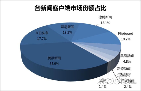 互联网巨头抢滩新闻视频(互联网巨头抢滩新闻视频播放)