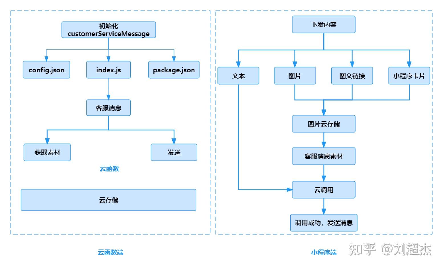 小程序开发接口(小程序接口开发流程)