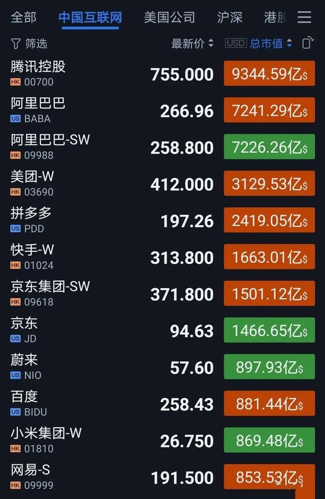 中国互联网市值大跌吗最新消息(中国互联网市值大跌吗最新消息视频)