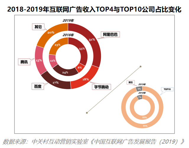 互联网新闻广告收入(2019互联网广告收入排行)