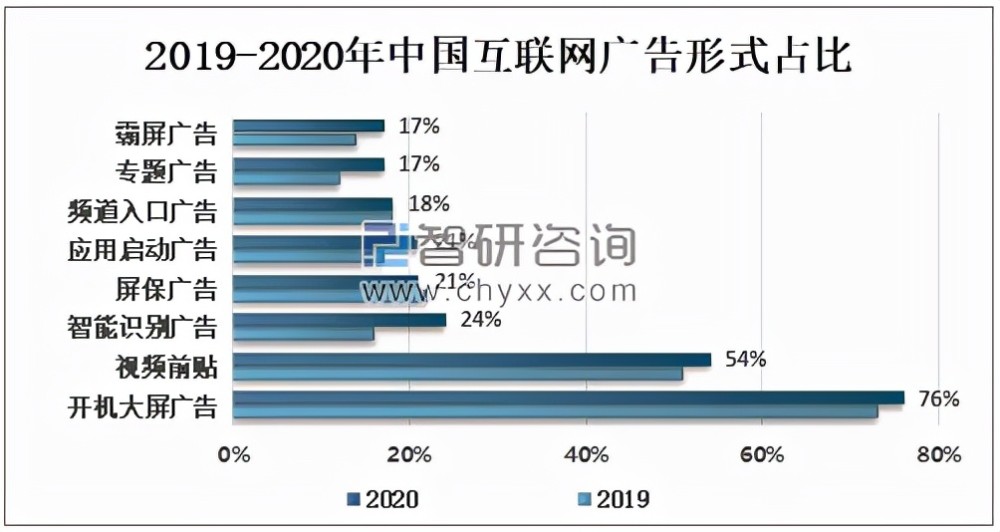 互联网新闻广告收入(2019互联网广告收入排行)