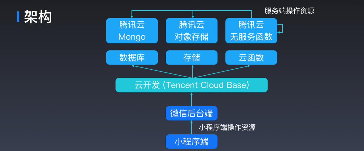 小程序开发语言区别(小程序开发用的什么语言)