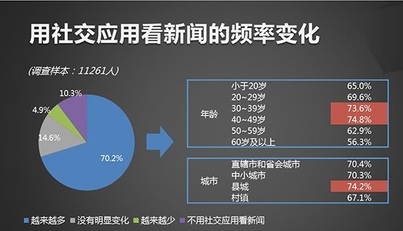 互联网之社交新闻(互联网及社交媒体崛起的时代)