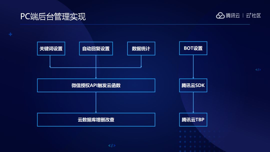 点歌小程序云开发流程(点歌小程序云开发流程视频)