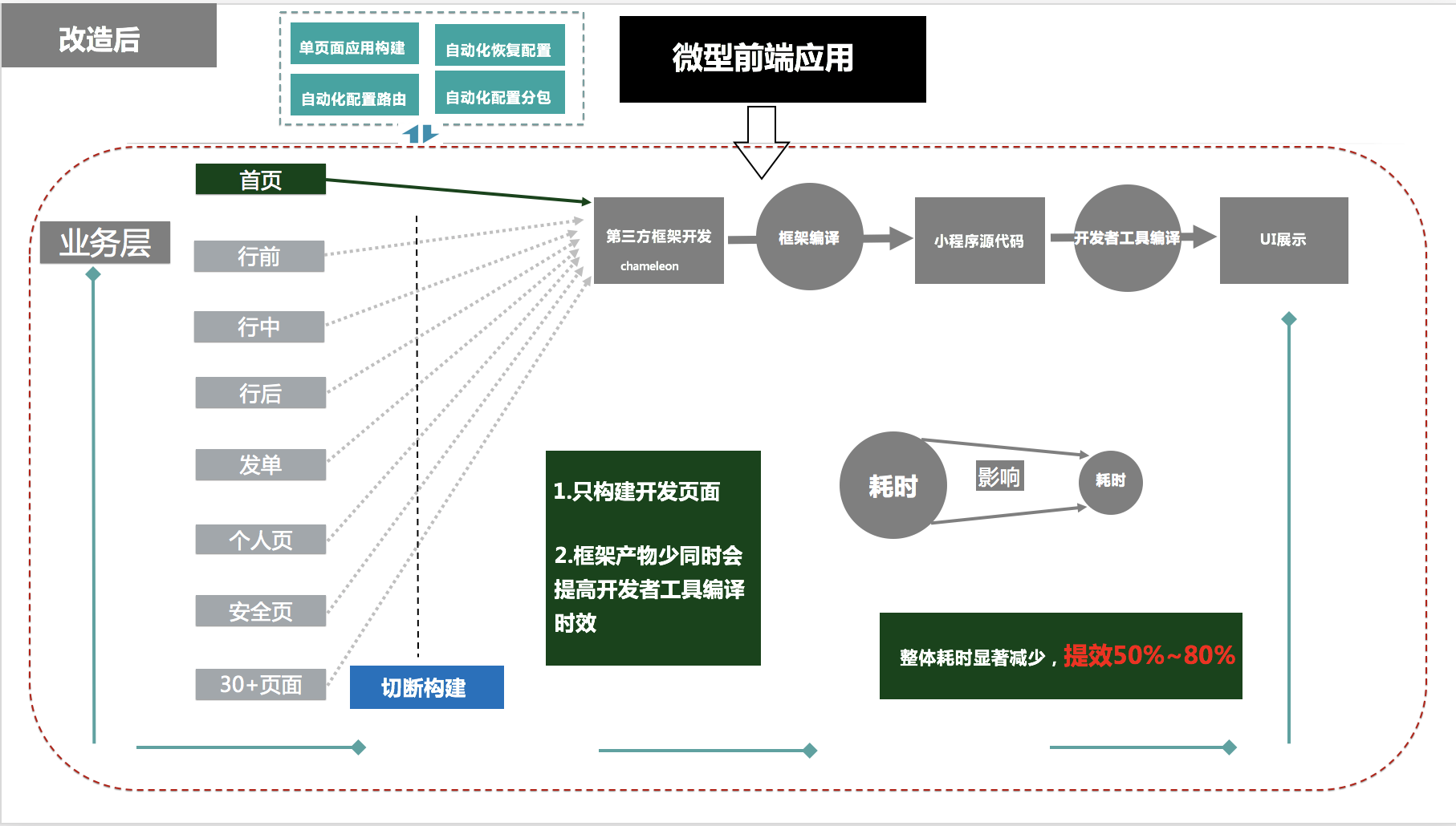 小程序开发转化案例分析(小程序开发转化案例分析题)