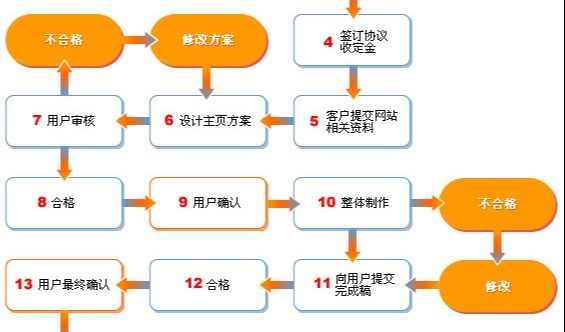 网站建设基本要求(网站建设基本要求包括)