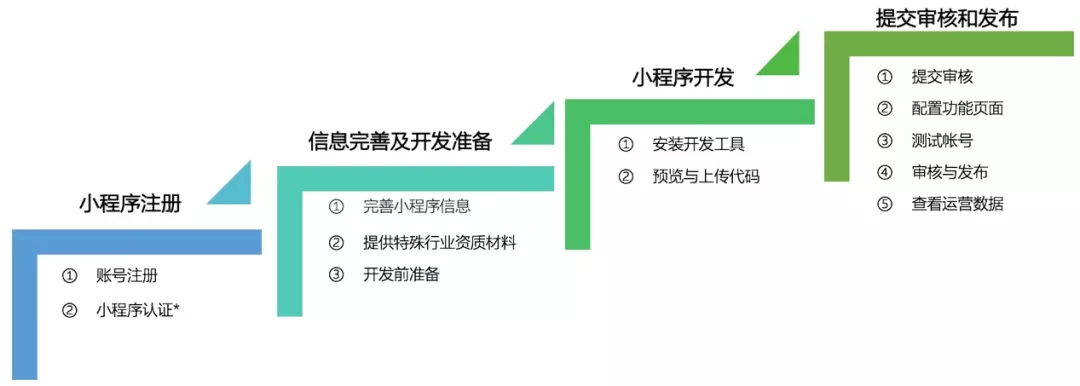 朝阳小程序开发制作费用(微信小程序开发费用 制作费用多少钱)